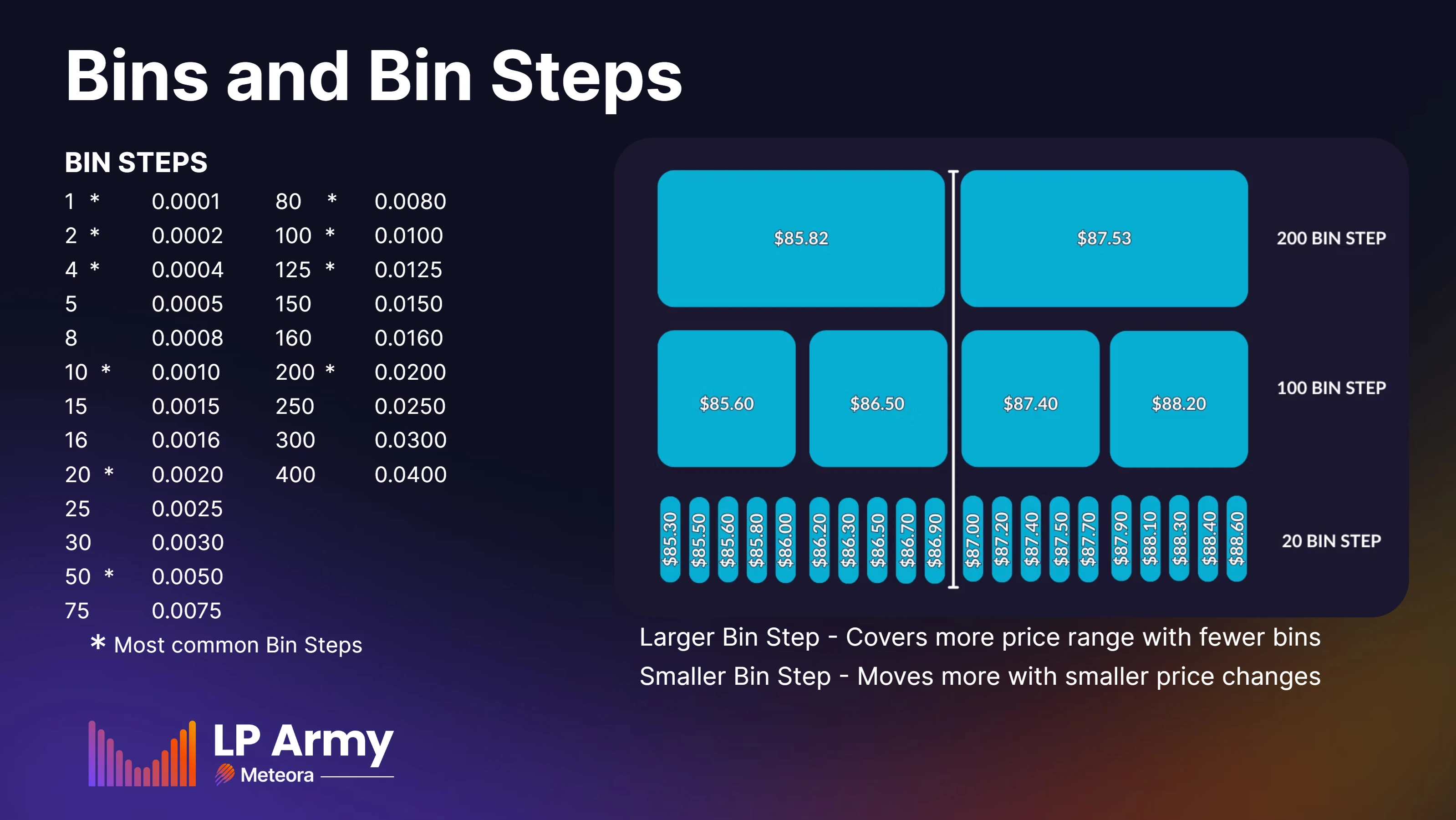 Bins and bin steps