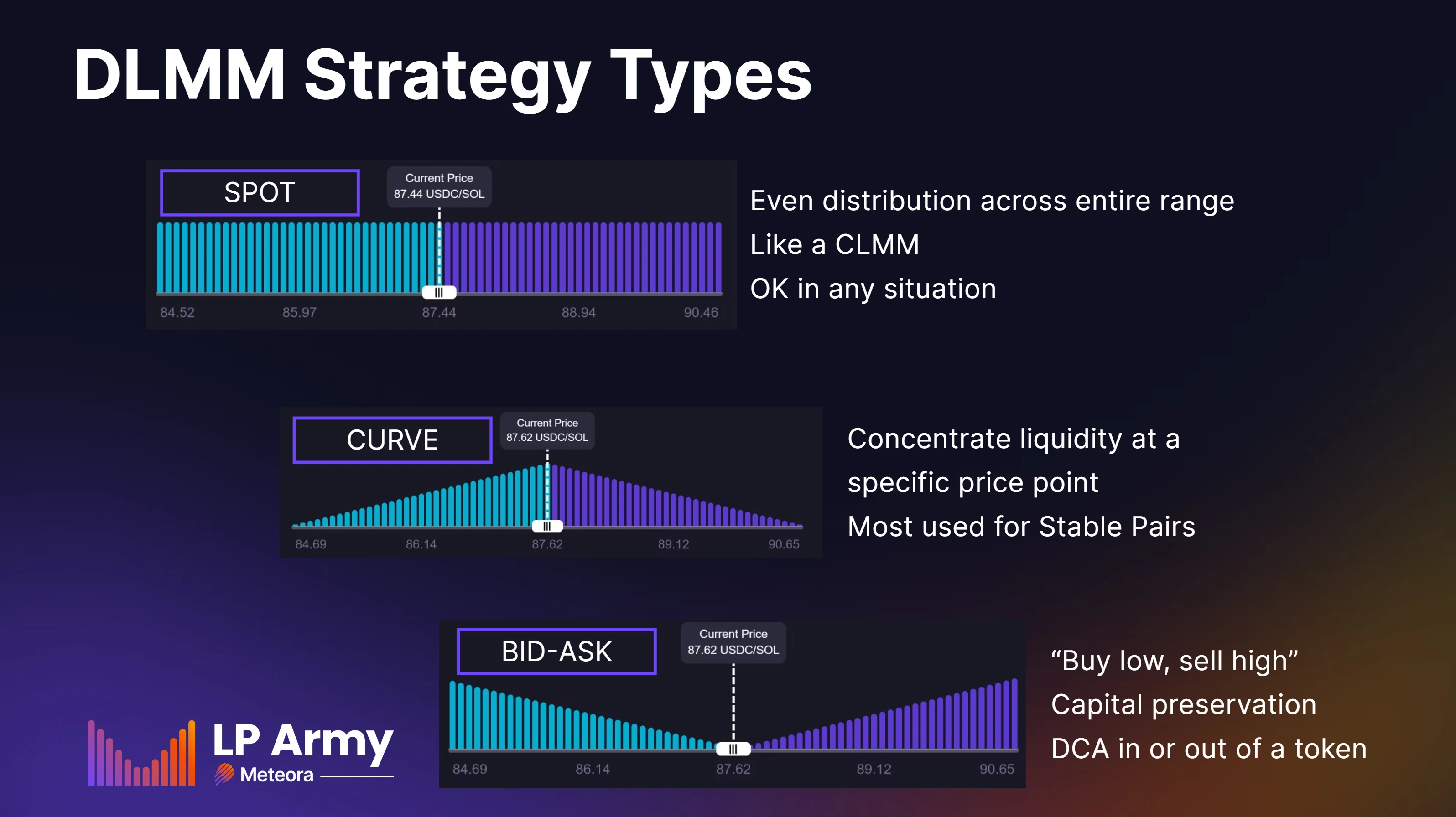DLMM strategy types