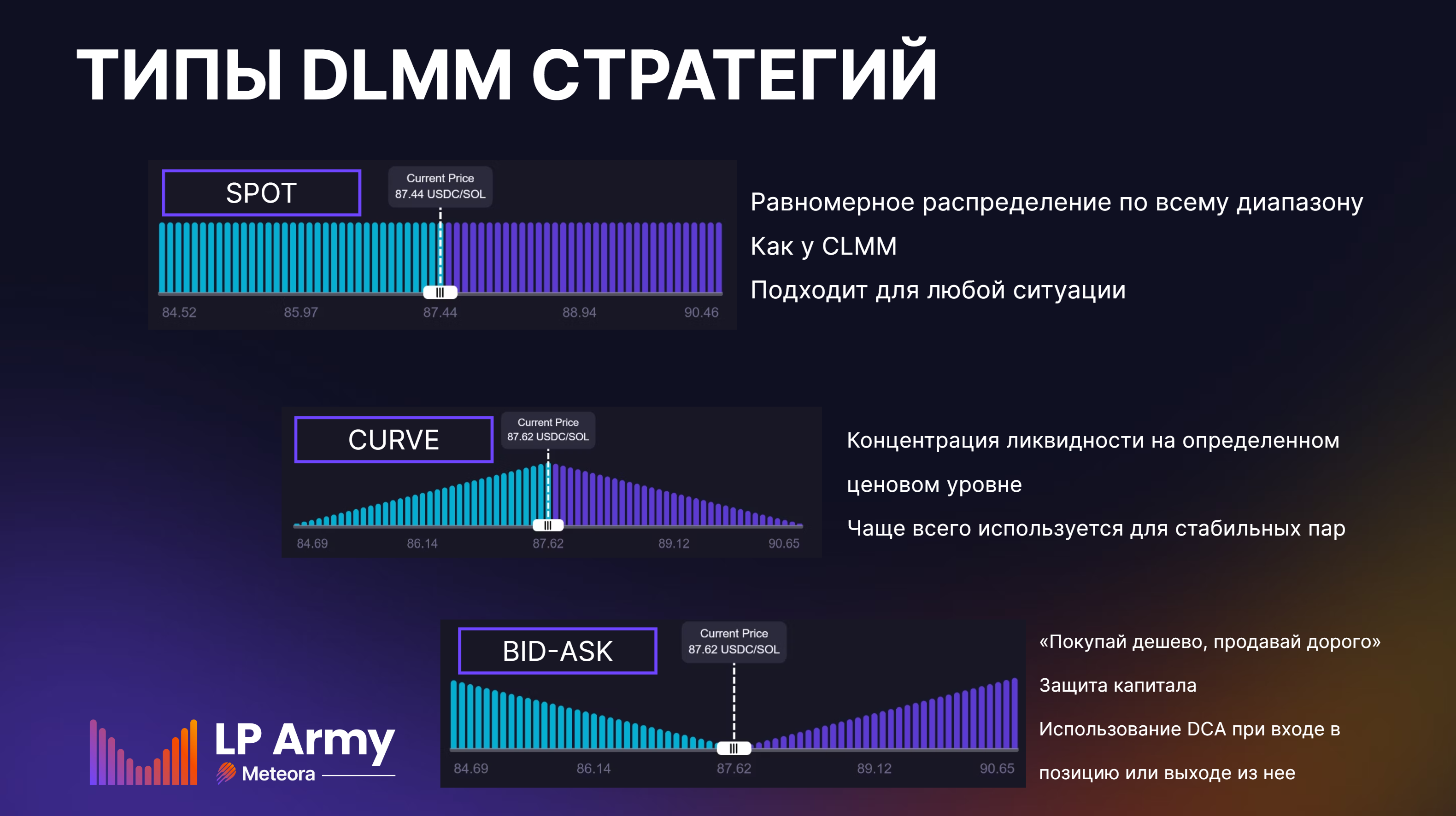 Типы стратегий DLMM